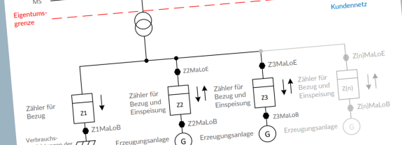 Schematische Darstellung eines Stromnetzes mit Zählern für Bezug und Einspeisung sowie Erzeugungsanlagen.