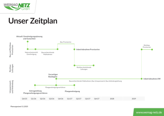 Zeitplan UW Mühlenbeck